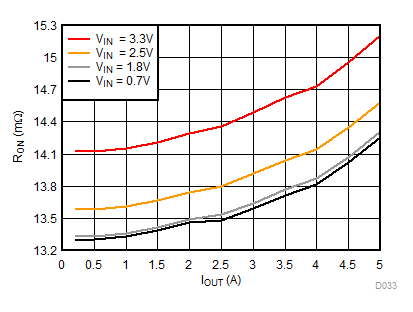 TPS22954 TPS22953 RON vs IOUT,
VBIAS = 3.3 V TPS22954 TPS22953 D033_SLVSCT5A.gif