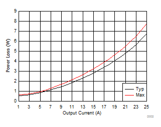 CSD97395Q4M Power Loss vs Output
Current CSD97395Q4M D002_SLPS541.gif
