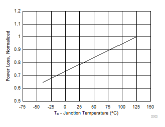 CSD97395Q4M Power Loss vs
Temperature CSD97395Q4M D003_SLPS541.gif