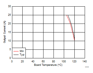 CSD97395Q4M Typical Safe Operating
Area (1) CSD97395Q4M D005_SLPS541.gif