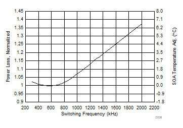CSD97395Q4M Normalized Power Loss
vs Frequency CSD97395Q4M D006_SLPS541.gif