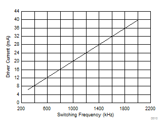 CSD97395Q4M Driver Current vs
Frequency CSD97395Q4M D010_SLPS541.gif