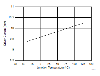 CSD97395Q4M Driver Current vs
Temperature CSD97395Q4M D011_SLPS541.gif