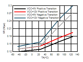 ALM2402-Q1 SR_TEMP_plot.gif