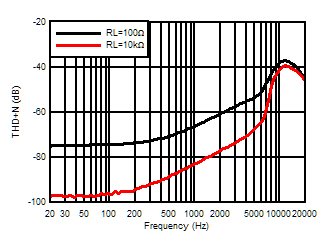 ALM2402-Q1 THD_12V_8Vpp.gif