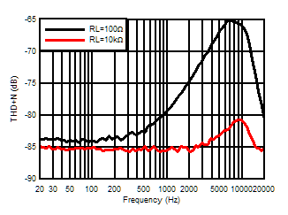 ALM2402-Q1 THD_5V_1Vpp.gif