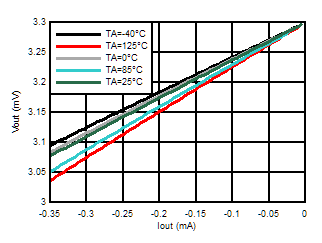 ALM2402-Q1 Voh_3V.gif