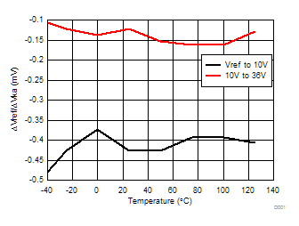 ATL431 ATL432 Δ 基準(zhǔn)電壓與陰極電壓之間的關(guān)系