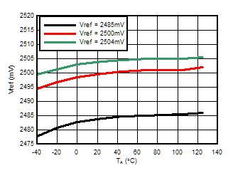 ATL431 ATL432 基準(zhǔn)電壓與自然通風(fēng)溫度之間的關(guān)系
