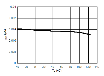 ATL431 ATL432 基準(zhǔn)電流與自然通風(fēng)溫度之間的關(guān)系