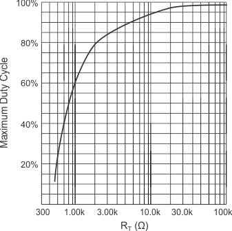 UC1842A-SP UC1844A-SP G001_max_duty_v_tim_lus872.gif