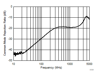 LMH6401 D025_SBOS730_LMH6401.gif