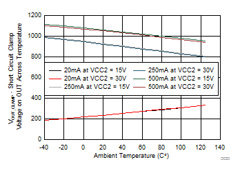 ISO5851 VOUT_CLAMP - Short Circuit Clamp Voltage on OUT Across Temperature GUID-1B86BCC4-8C69-4332-B480-221E525EFD08-low.gif