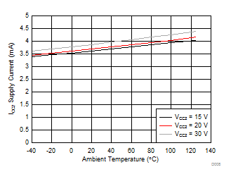 ISO5851 ICC2 Supply Current vs Temperature GUID-42CDBF66-A62B-475B-8298-5B3AC1BA0088-low.gif