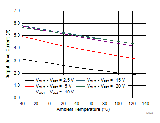 ISO5851 Output Low Drive Current vs Temperature GUID-69F5471F-F96E-45D5-9323-04102DB5F00B-low.gif