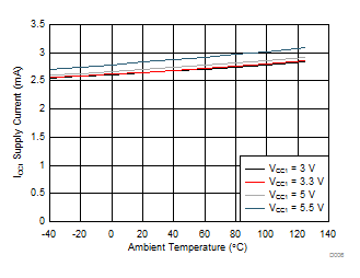 ISO5851 ICC1 Supply Current vs Temperature GUID-77DE4EA2-3D8C-409F-B1F5-1378B4EBA0E9-low.gif
