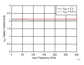 ISO5851 ICC1 Supply Current vs Input Frequency GUID-7BC7FF48-C3E2-400B-B481-F969D888B798-low.gif