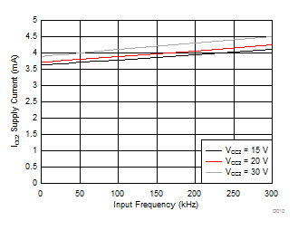 ISO5851 ICC2 Supply Current vs Input Frequency GUID-7EDE99A6-F1CD-4C54-AED4-53B53B4B5AE5-low.gif