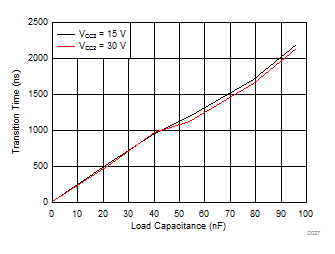 ISO5851 tf Fall Time vs Load Capacitance GUID-9455F252-C3D7-4F84-A74B-F0AB06D7555C-low.gif
