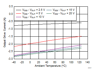 ISO5851 Output High Drive Current vs Temperature GUID-BAE92355-D90A-4CF2-969F-825CA8881A0A-low.gif