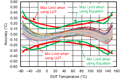 LMT70 LMT70A Using Second Order Transfer
Function Best Fit -55°C to 150°C LMT70 LMT70A C014_SNIS187.png