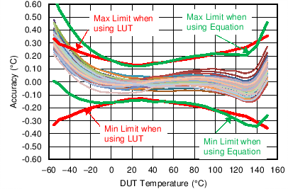 LMT70 LMT70A Using Second Order Transfer
Function Best Fit -10°C to 110°C LMT70 LMT70A C015_SNIS187.png