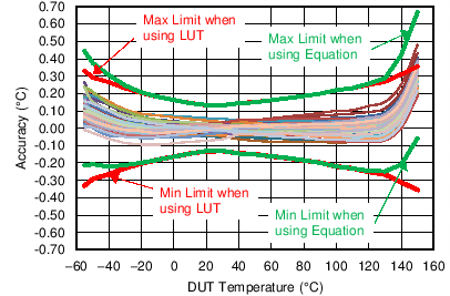 LMT70 LMT70A Using Third Order
Transfer Function Best Fit -10°C to +110°C LMT70 LMT70A C017_SNIS187.png