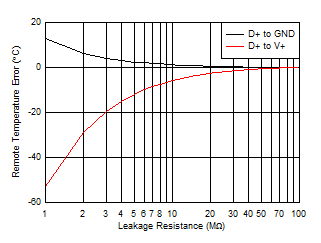 TMP461 D003_SBOS722.gif