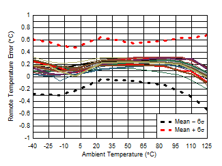 TMP461 D016_SBOS722.gif