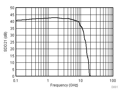 ONET1130EC RX Frequency Response (CDR
Disabled) ONET1130EC D001_SLLSEJ3.gif