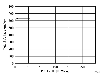 ONET1130EC RX Transfer
Function ONET1130EC D002_SLLSEJ3.gif
