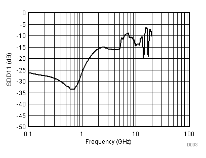 ONET1130EC RX Differential Input
Return Gain vs Frequency ONET1130EC D003_SLLSEJ3.gif