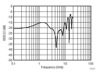 ONET1130EC RX Differential Output
Return Gain vs Frequency ONET1130EC D004_SLLSEJ3.gif