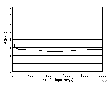 ONET1130EC RX Deterministic Jitter vs
Input Amplitude ONET1130EC D006_SLLSEJ3.gif