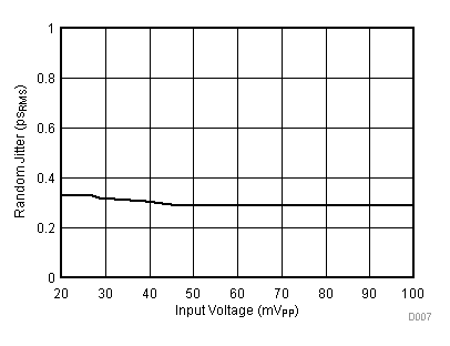 ONET1130EC RX Random Jitter vs Input
Amplitude ONET1130EC D007_SLLSEJ3.gif