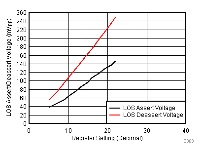 ONET1130EC LOS Assert / Deassert
Voltage vs Register 7 Setting ONET1130EC D008_SLLSEJ3.gif
