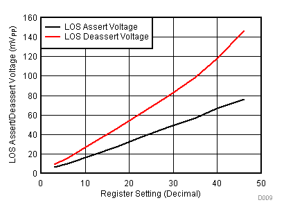 ONET1130EC LOS Assert / Deassert
Voltage vs Register 7 Setting ONET1130EC D009_SLLSEJ3.gif