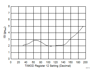 ONET1130EC TX Deterministic Jitter vs
Modulation Current ONET1130EC D010_SLLSEJ3.gif
