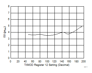 ONET1130EC TX Deterministic Jitter vs
Modulation Current ONET1130EC D011_SLLSEJ3.gif