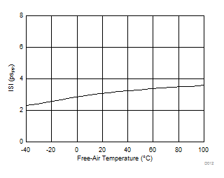 ONET1130EC TX Deterministic Jitter vs
Temperature ONET1130EC D012_SLLSEJ3.gif