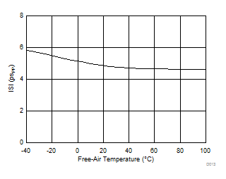 ONET1130EC TX Deterministic Jitter vs
Temperature ONET1130EC D013_SLLSEJ3.gif