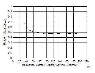ONET1130EC TX Random Jitter vs
Modulation Current ONET1130EC D014_SLLSEJ3.gif