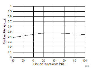 ONET1130EC TX Random Jitter vs
Temperature ONET1130EC D015_SLLSEJ3.gif