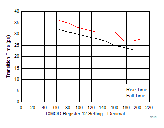 ONET1130EC TX Rise-Time and Fall-Time
vs Modulation Current ONET1130EC D016_SLLSEJ3.gif