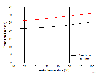 ONET1130EC TX Rise-Time and Fall-Time
vs Temperature ONET1130EC D017_SLLSEJ3.gif