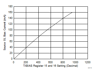 ONET1130EC Source Bias Current in
Open Loop Mode vs Bias Register Setting ONET1130EC D018_SLLSEJ3.gif