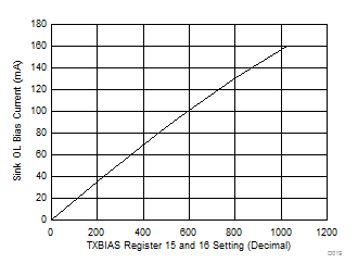 ONET1130EC Sink Bias Current in Open
Loop Mode vs Bias Register Setting ONET1130EC D019_SLLSEJ3.gif