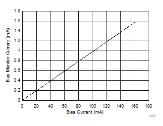 ONET1130EC Bias-Monitor Current
I(MONB) vs Bias Current ONET1130EC D020_SLLSEJ3.gif