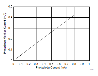 ONET1130EC Photodiode-Monitor Current
I(MONP) vs PD Current ONET1130EC D021_SLLSEJ3.gif