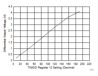 ONET1130EC Output Voltage vs
Modulation Current ONET1130EC D022_SLLSEJ3.gif